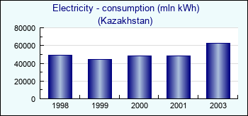 Kazakhstan. Electricity - consumption (mln kWh)