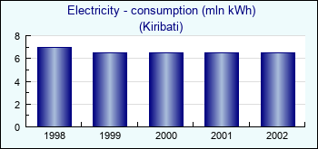 Kiribati. Electricity - consumption (mln kWh)