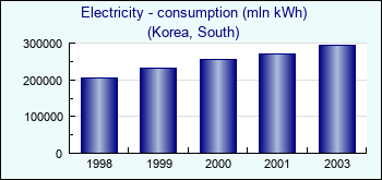 Korea, South. Electricity - consumption (mln kWh)