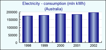 Australia. Electricity - consumption (mln kWh)