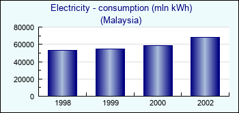 Malaysia. Electricity - consumption (mln kWh)