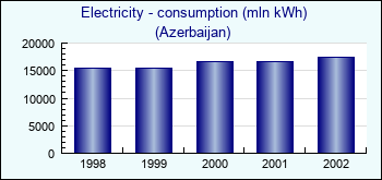 Azerbaijan. Electricity - consumption (mln kWh)