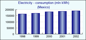 Mexico. Electricity - consumption (mln kWh)