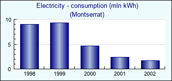 Montserrat. Electricity - consumption (mln kWh)