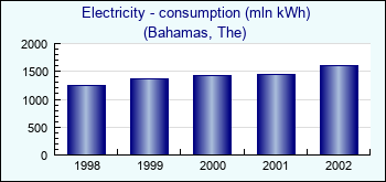 Bahamas, The. Electricity - consumption (mln kWh)