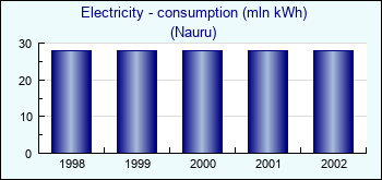 Nauru. Electricity - consumption (mln kWh)