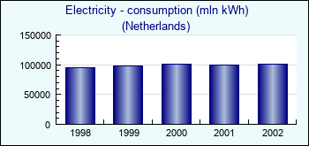 Netherlands. Electricity - consumption (mln kWh)