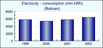 Bahrain. Electricity - consumption (mln kWh)