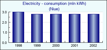 Niue. Electricity - consumption (mln kWh)