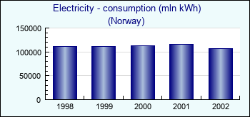 Norway. Electricity - consumption (mln kWh)