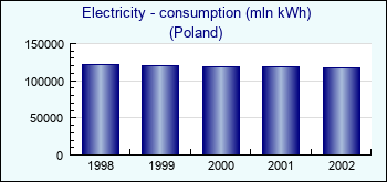 Poland. Electricity - consumption (mln kWh)