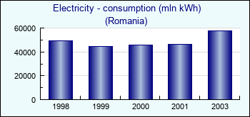 Romania. Electricity - consumption (mln kWh)