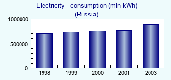 Russia. Electricity - consumption (mln kWh)