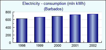 Barbados. Electricity - consumption (mln kWh)