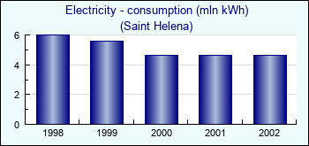 Saint Helena. Electricity - consumption (mln kWh)