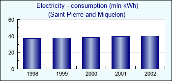 Saint Pierre and Miquelon. Electricity - consumption (mln kWh)
