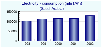 Saudi Arabia. Electricity - consumption (mln kWh)