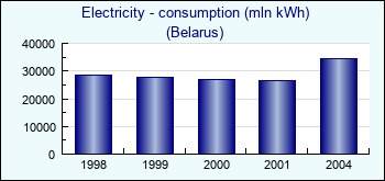 Belarus. Electricity - consumption (mln kWh)