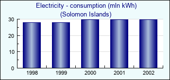 Solomon Islands. Electricity - consumption (mln kWh)