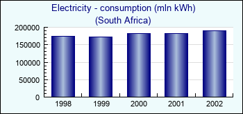 South Africa. Electricity - consumption (mln kWh)