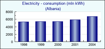 Albania. Electricity - consumption (mln kWh)