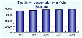 Belgium. Electricity - consumption (mln kWh)