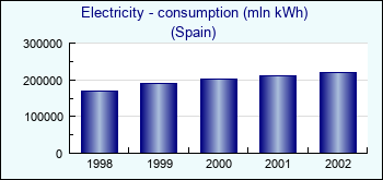 Spain. Electricity - consumption (mln kWh)