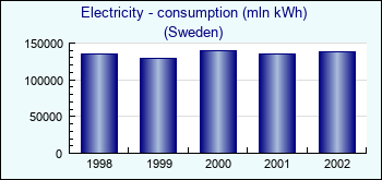 Sweden. Electricity - consumption (mln kWh)