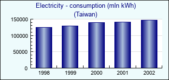 Taiwan. Electricity - consumption (mln kWh)