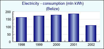 Belize. Electricity - consumption (mln kWh)