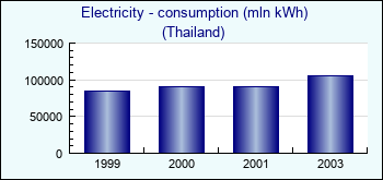 Thailand. Electricity - consumption (mln kWh)