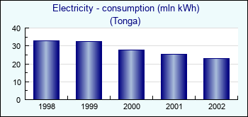 Tonga. Electricity - consumption (mln kWh)