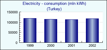 Turkey. Electricity - consumption (mln kWh)