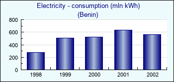 Benin. Electricity - consumption (mln kWh)