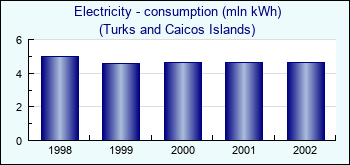 Turks and Caicos Islands. Electricity - consumption (mln kWh)