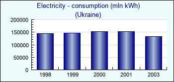 Ukraine. Electricity - consumption (mln kWh)