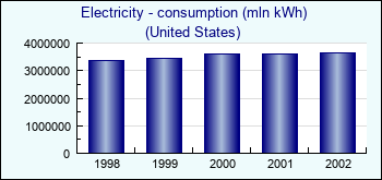 United States. Electricity - consumption (mln kWh)