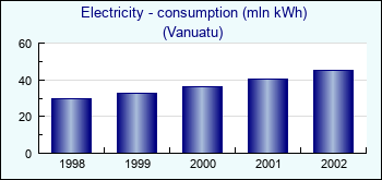 Vanuatu. Electricity - consumption (mln kWh)