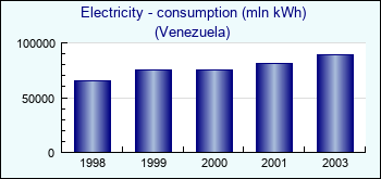 Venezuela. Electricity - consumption (mln kWh)