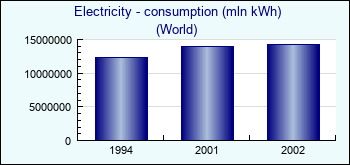 World. Electricity - consumption (mln kWh)