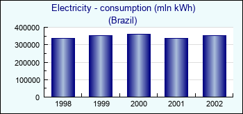 Brazil. Electricity - consumption (mln kWh)