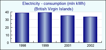 British Virgin Islands. Electricity - consumption (mln kWh)