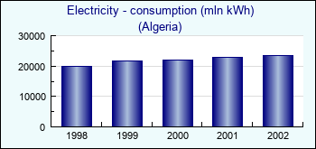 Algeria. Electricity - consumption (mln kWh)