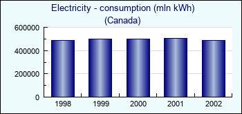 Canada. Electricity - consumption (mln kWh)