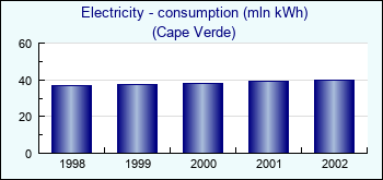 Cape Verde. Electricity - consumption (mln kWh)