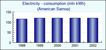 American Samoa. Electricity - consumption (mln kWh)