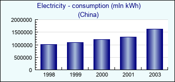 China. Electricity - consumption (mln kWh)