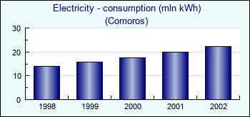 Comoros. Electricity - consumption (mln kWh)