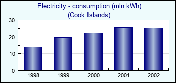 Cook Islands. Electricity - consumption (mln kWh)