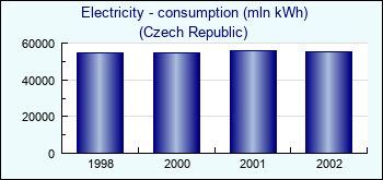 Czech Republic. Electricity - consumption (mln kWh)